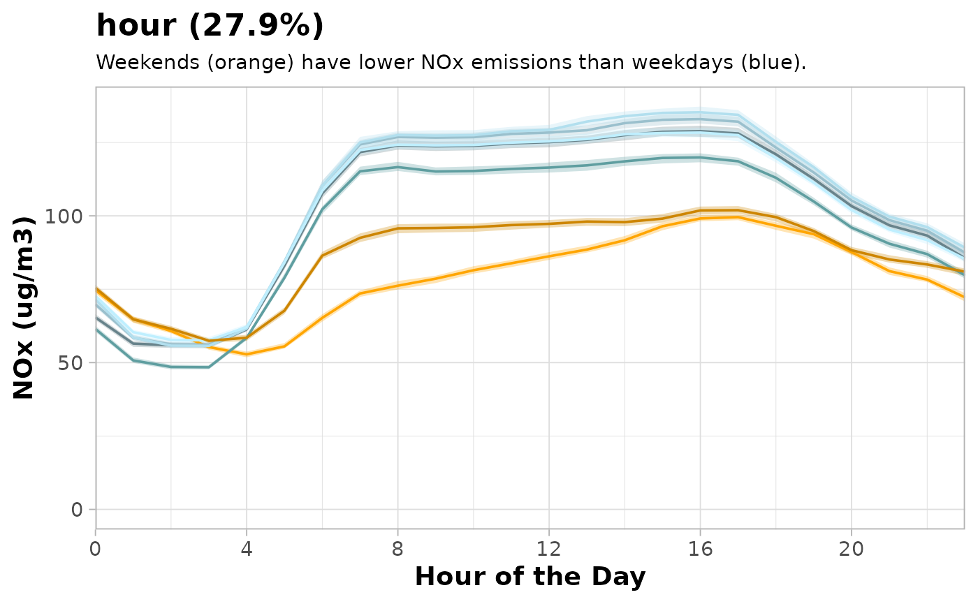 A thoroughly customised partial dependence plot.