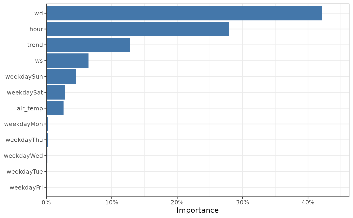 The feature importance of our model.