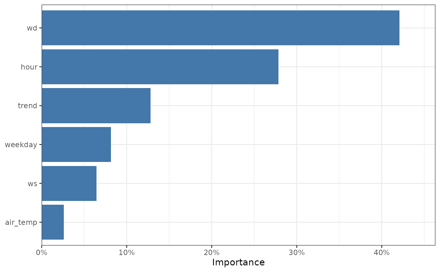The feature importance of our model, with factors aggregated.