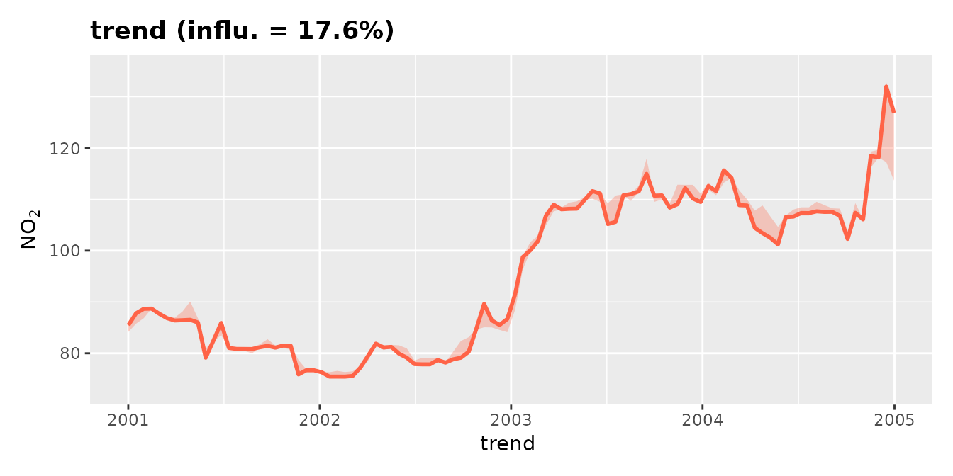 Patial dependence plot of the 'trend' component of the deweather model with date on the x-axis and NO2 on the y-axis. The trend is jagged, but shows an increase in 2003.