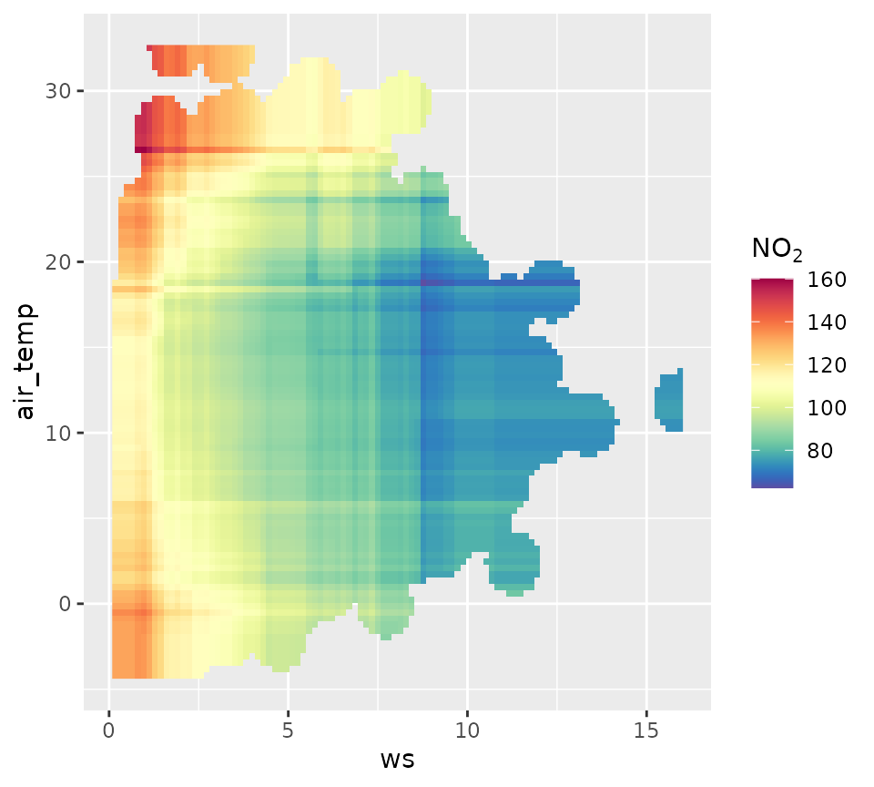 A heatmap showing the interaction between air temperature and wind speed in the deweather model. Nitrogen dioixde is shown to be high when wind speed is low and temperature is either very low or above around 25 degrees Celcius.