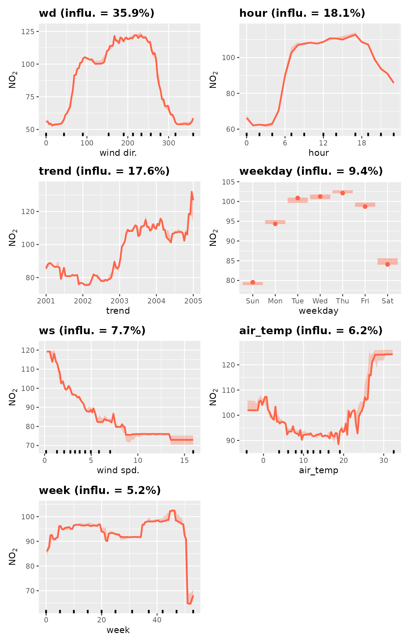 Seven line charts showing the partial dependencies of the deweather model. In order of influence: wind direction, hour of day, long-term trend, weekday, wind speed, week of the year, and finally air temperature.