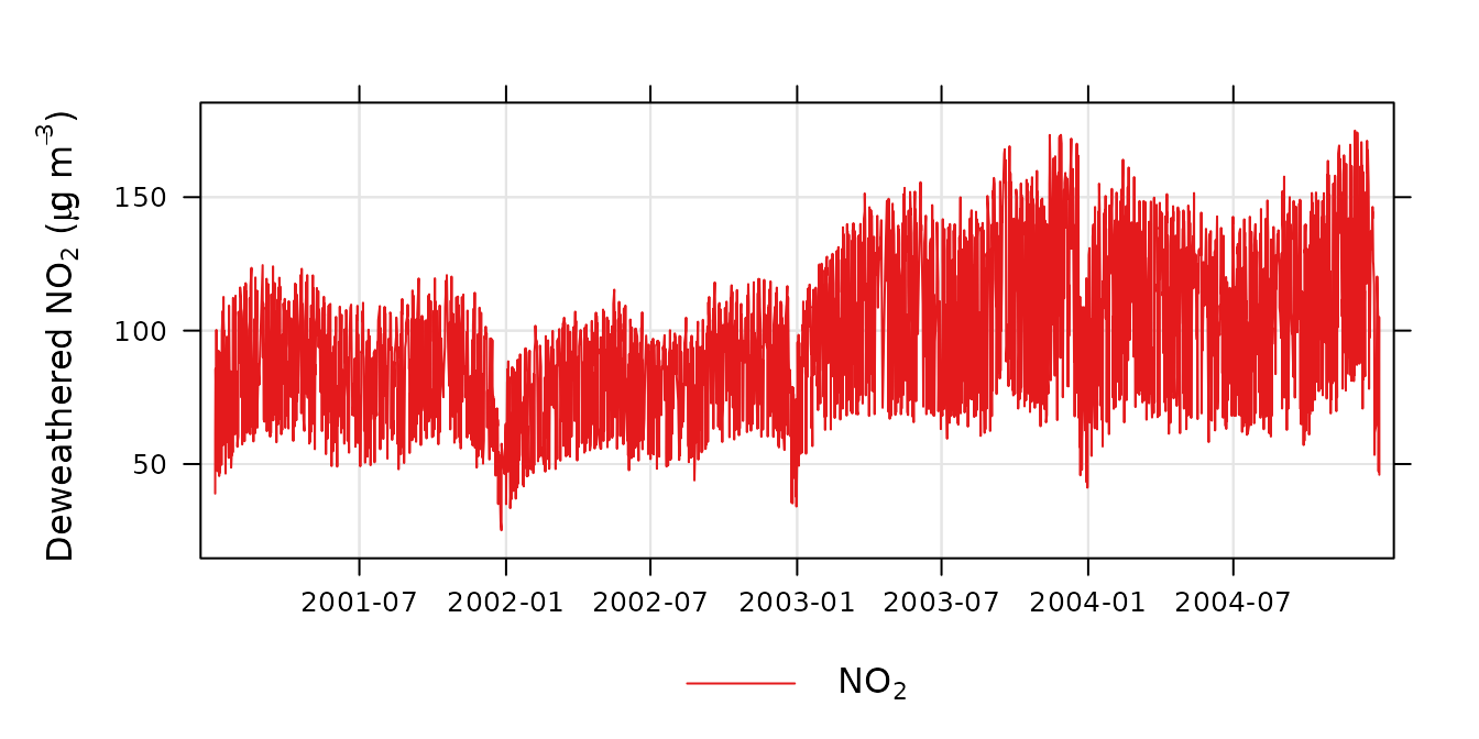 A line chart with date on the x-axis and deweathered NO2 on the y-axis. The trend is very noisy, but shows an increase in concentrations in 2003.