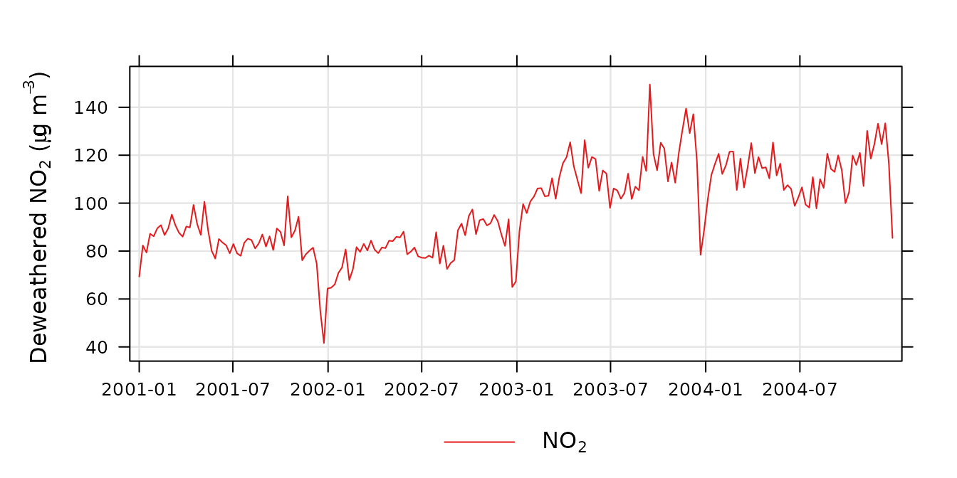 A line chart with date on the x-axis and deweathered NO2 on the y-axis. The trend has been time averaged to show weekly mean concentrations, clearly illustrating a sharp increase in 2003.